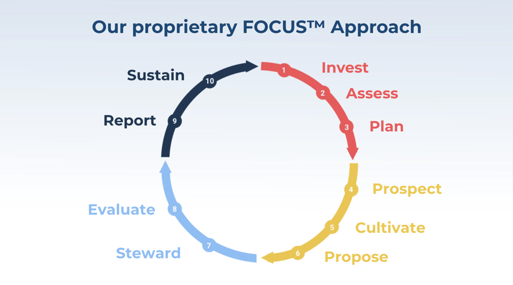 Focus Approach_Communication Mark-1